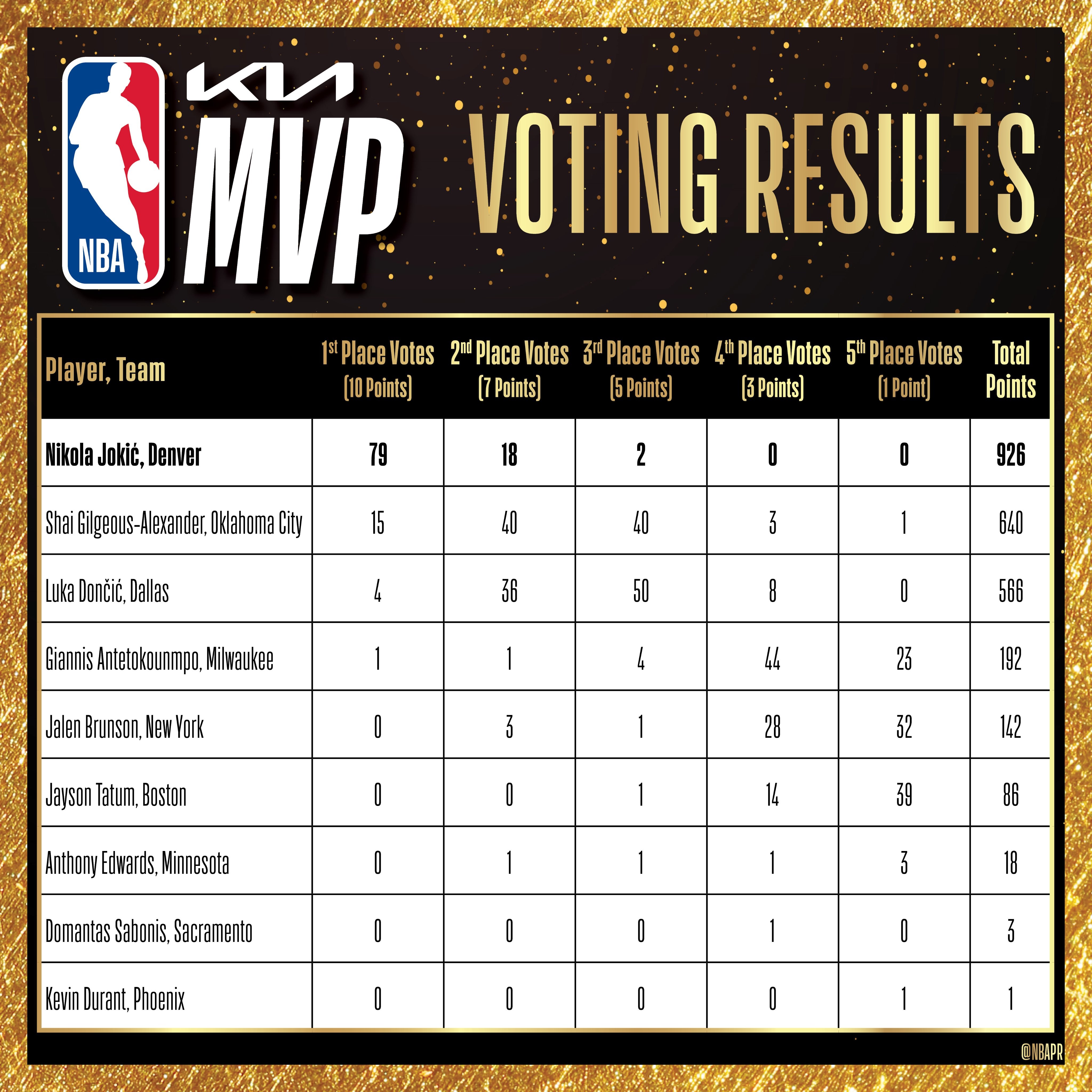 乐动官方网址NBA总决赛山姆获得MVP称号，巨星荣耀！